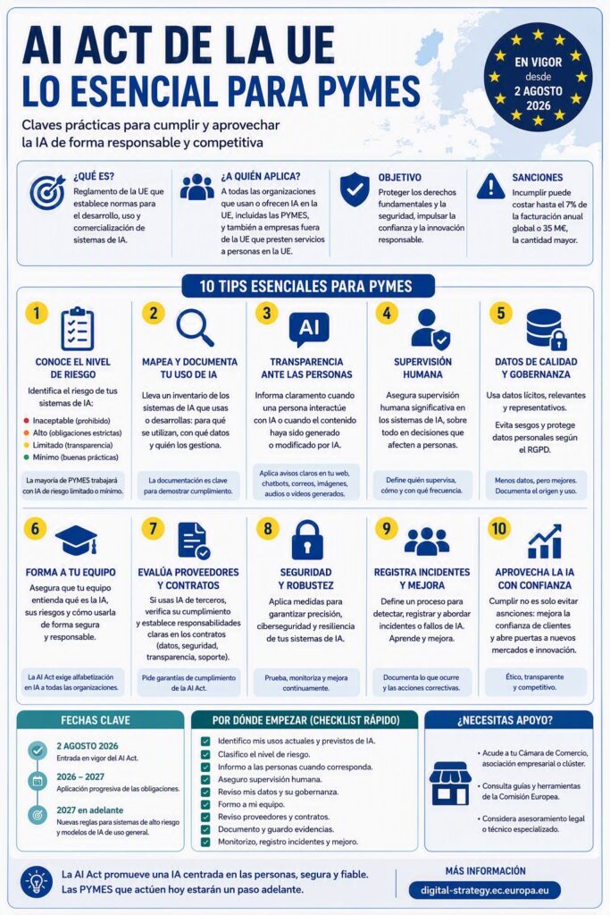 Infografía Uso de la IA